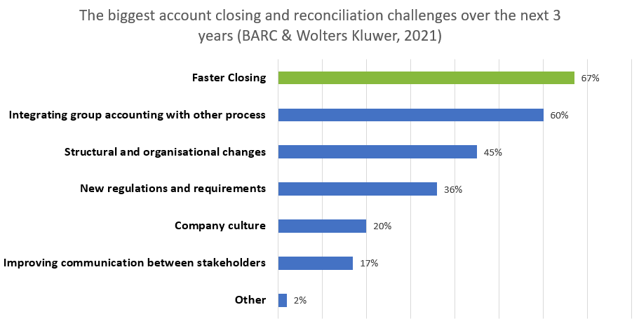The-Biggest-Account-Closing-and-Reconciliation-Challenges-Over-The-Next-3-Years