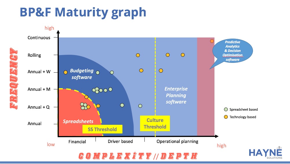 BP&F Maturity graph